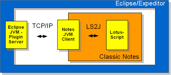 Image:Lotusphere announcement: LS2Eclipse - Leverage Eclipse/Expeditor features in your Lotusscript code!